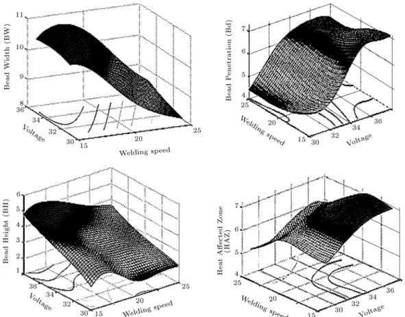 Figure 11. 3D surface plot of the predicted responses (BW, BP, BH and HAZ) versus voltage and welding speed.