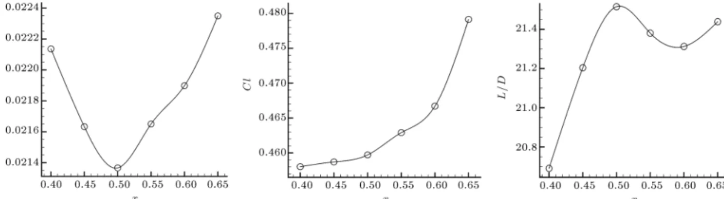 Figure 14. The RAE-2822 aerodynamic eciency and variations of coecients with respect to the suction location with C Q = 0:0018.