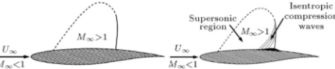 Figure 1. Eect of shock control bump on the compressible ow over a supercritical airfoil.