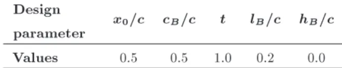 Table 5. The initial values for design parameters.