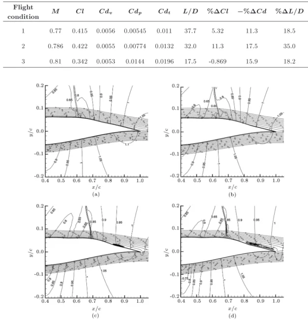 Table 9. The performance optimization results for NACA-64A010 with the optimized bump