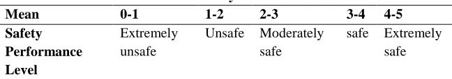 Table 7 Safety Performance Index 1-2 2-3 3-4 