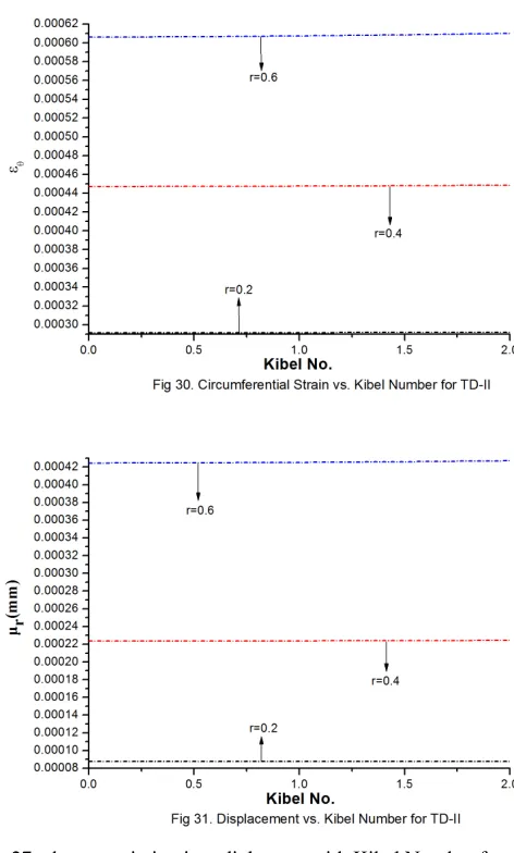 Fig 27. shown variation in radial stress with Kibel Number forthree ﬁxed values of r, it has been observed that radial stressdecreases as value of Kibel Number increases but when KibelNumber is 1 the variation in values of radial stress is oppositein natur