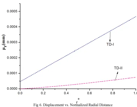 Fig 2. presents radial stress against rvery less variation in values of radial stress for temperaturevalues of normalized radial distance