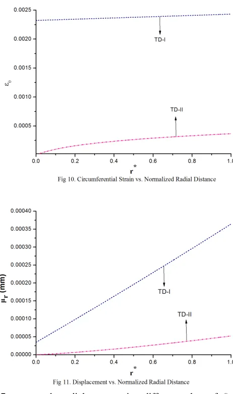 Fig 7. presents the radial stress against different values of r∗for two temperature distributions