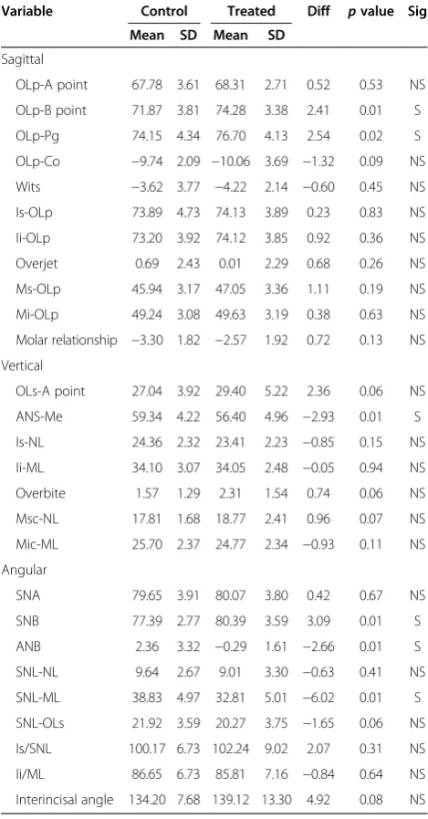 Table 1 Comparison of pre-treatment craniofacialmorphology of control and treatment samples