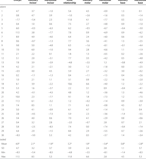 Table 2 Individual sagittal changes (mm) between pre-treatment and post-treatment in 30 subjects