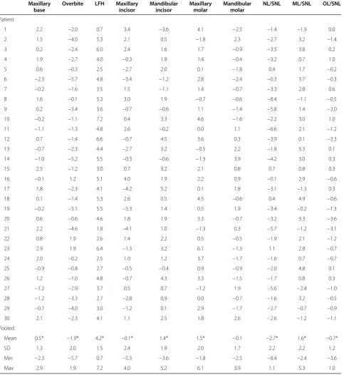 Table 3 Individual vertical changes (mm) between pre-treatment and post-treatment in 30 subjects