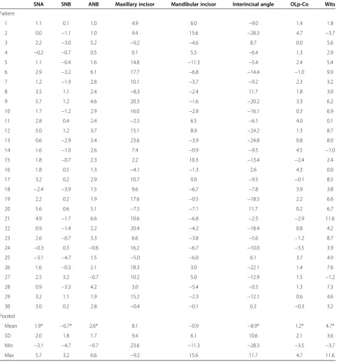 Table 4 Individual angular changes (°) between pre-treatment and post-treatment in 30 subjects