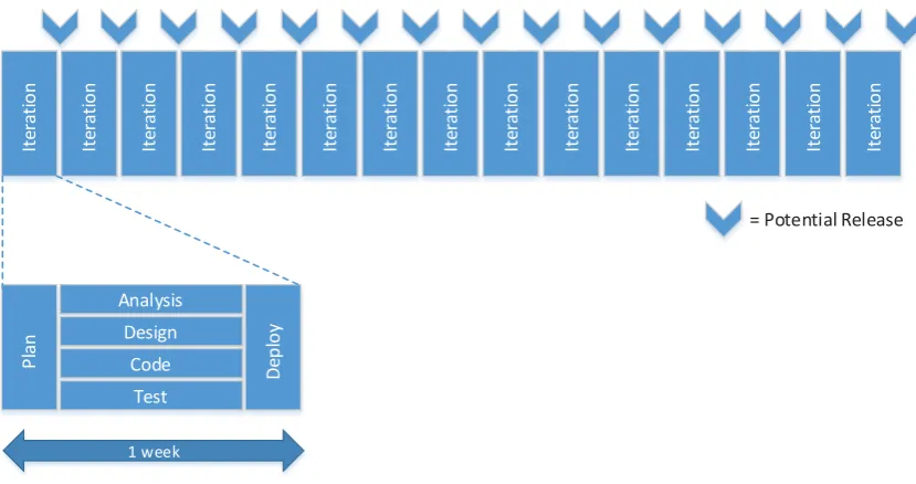 Figure 2: The Iterative method (Shore & Warden, 2008) 