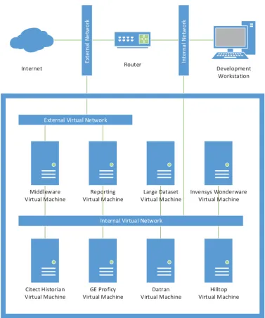 Figure 6: Development network 