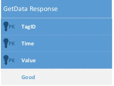 Figure 9: Common interface GetData method inputs 