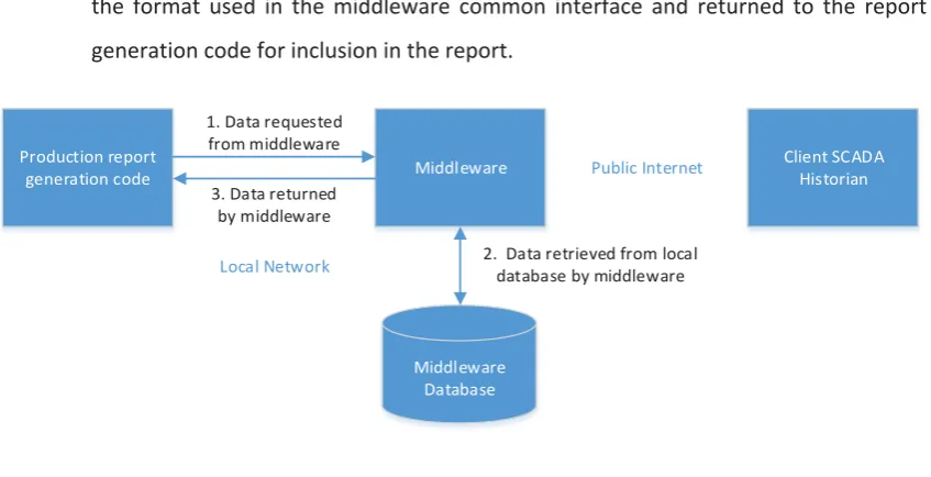 Figure 13: Data collection and storage 