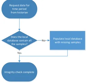 Figure 15: Simple data integrity checking scheme 