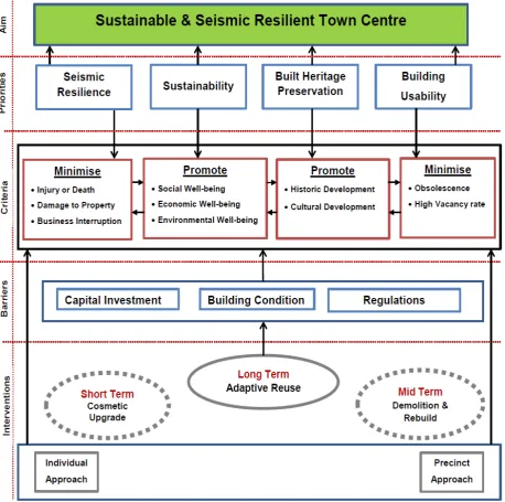 Figure 2: Conceptual Framework for a sustainable and Seismic Resilient Town Centre 