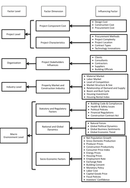 Figure 1 Group the influencing factors 