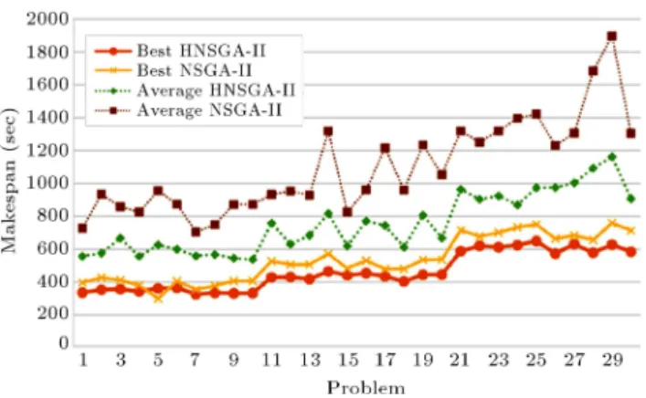 Figure 13. Performance of the algorithms in terms of makespan.