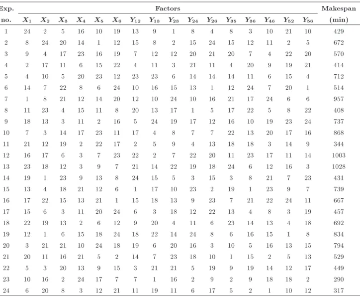 Table A.1. Uniform design of experiments.