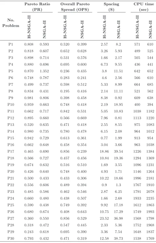 Table B.1. Multi-objective performance measures obtained for the algorithms. No. Problem Pareto Ratio(PR) Overall ParetoSpread (OPS) Spacing(S) CPU time(sec)