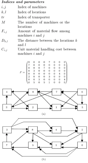 Figure 1. Solution to the eight-facility example: (a) Minimizing MHC, and (b) minimizing workow interference [20].