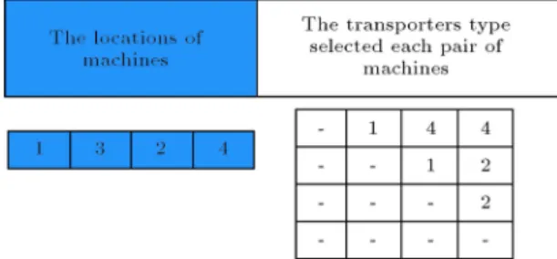 Figure 5. An example of chromosome representation.