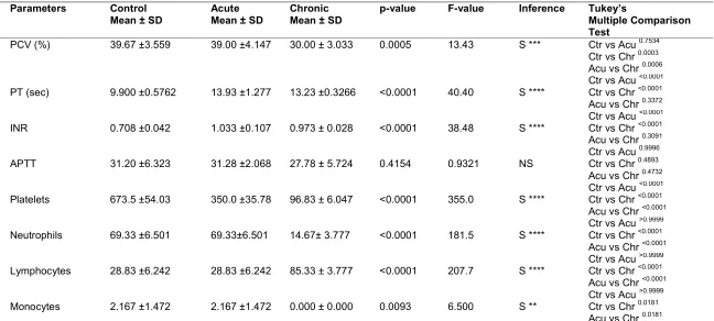 Table 1. Hematological and coagulation Parameters before and after treatment