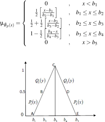 Figure 2. Normalized Pentagonal Fuzzy Number.