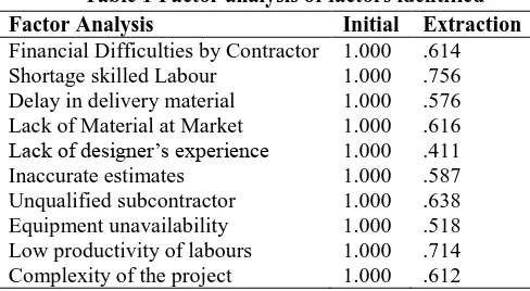 Table 1 Factor analysis of factors identified 
