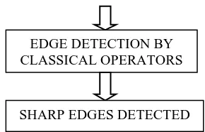 Fig. 6: Proposed algorithm to detect sharp edges  
