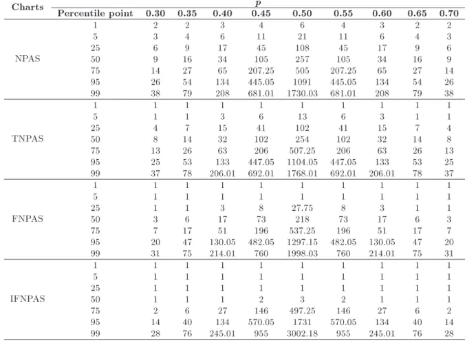 Table 7. Run length characteristics of FNPAS chart at dierent levels of f when n = 7,  = 0:25, and ARL 0 = 370