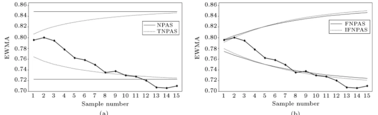 Figure 6. Control charts display for NPAS, TNPAS, FNPAS, and IFNPAS charts.