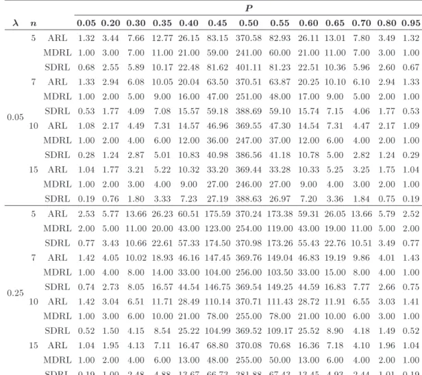 Table 2. Run length characteristics of TNPAS chart for dierent values of n and p when ARL 0 = 370 and  = 0:05 and 0.25