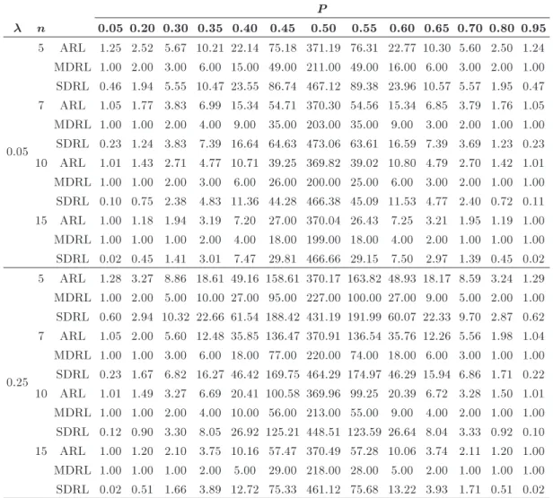 Table 3. Run length characteristics of FNPAS chart for dierent values of n and p when ARL 0 = 370 and  = 0:05 and 0.25