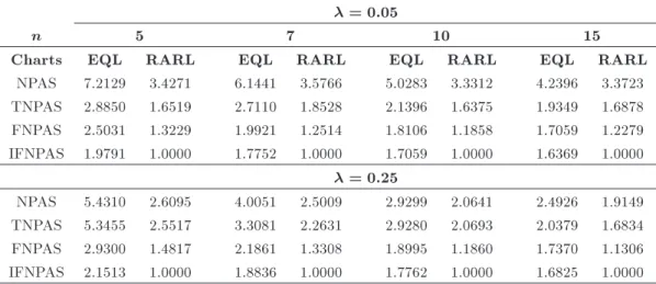 Table 5. EQL and RARL measures for dierent values of n and  when ARL 0 = 370.