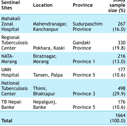 Table 1. Detail information regarding the sentinel sites.