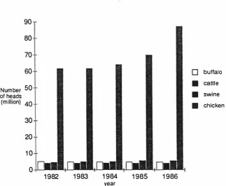 Figure 1.2 Number of buffalo, cattle, swine and chicken in Thailand, 1982-1986 