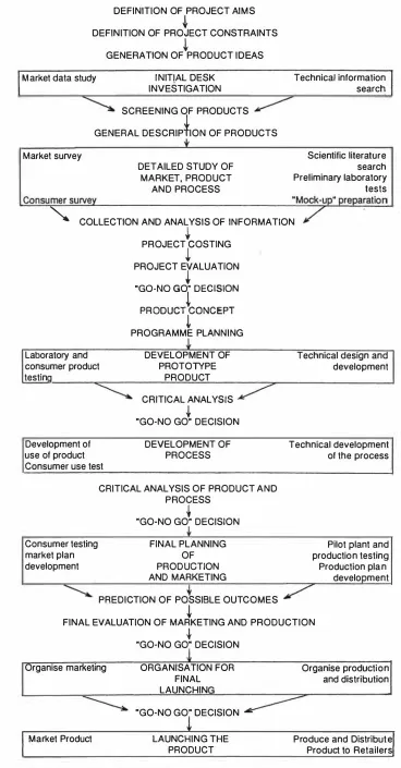 Figure 2.1 A systematic process for product development 