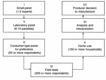 Figure 2.2 Product development and acceptance test flow 
