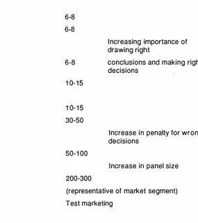 Figure 2.3 Consumer panels in product development (adapted from Anderson, 1 981 ) 