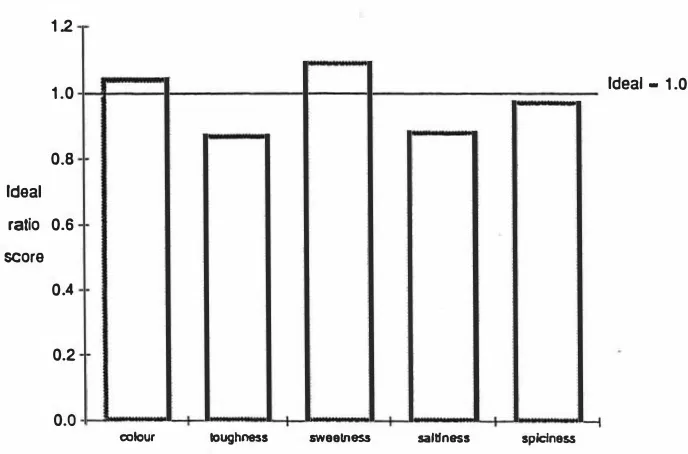 Figure 3 . 4  Sensory ideal ratio scores ( sample score : f loating idea l score) for experimental pressed-ham made with varying amounts of mutton 