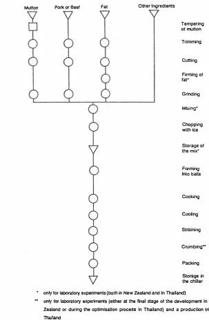 Figure 4.1 Process flow chart for production of the meatballs 