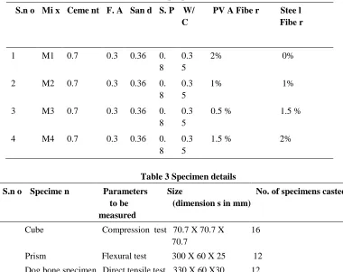 Table 2 Various mix proportions of ECC 