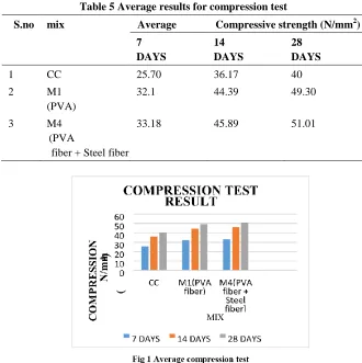 Table 5 Average results for compression test 