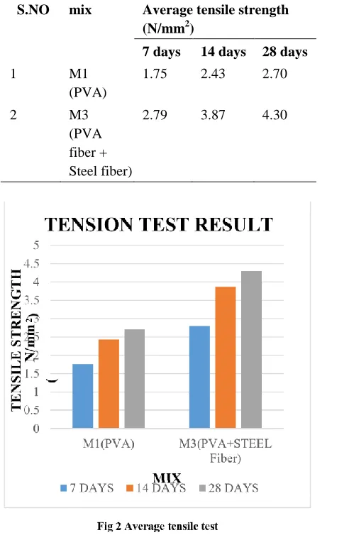 Table 7 Results for average Direct Tensile Test 