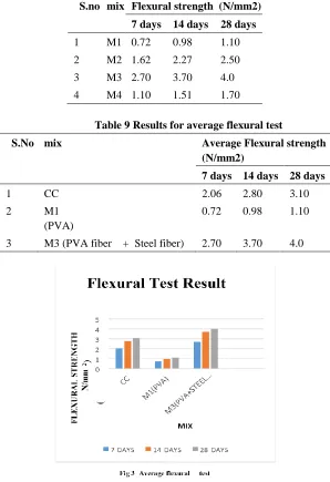 Table 9 Results for average flexural test 