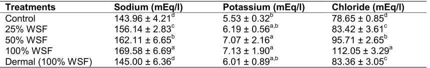 Table 3. The effect of oral administration of WSF of BLCO on urea and creatinine concentration levels (60 days)  