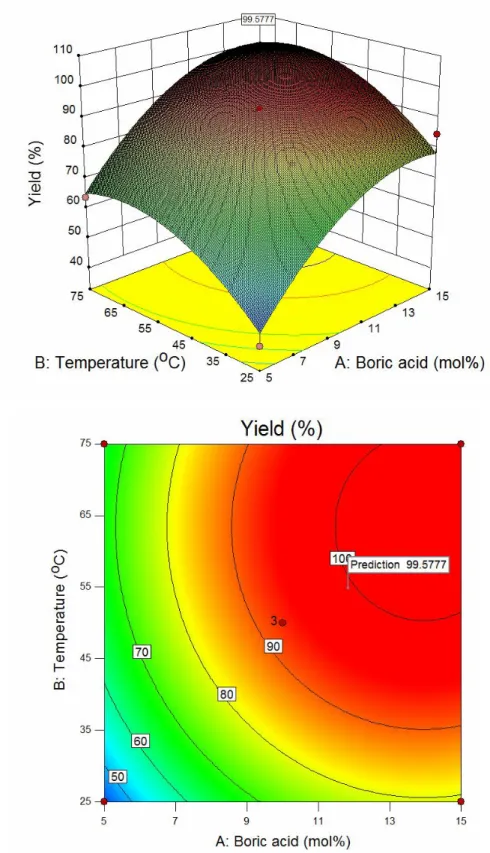 Fig. 1. Three-dimensional response surfaces for the effect of factors on the yield of the reaction time