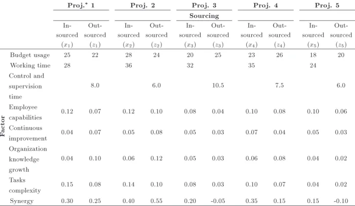 Table 7. The organization limitations on selecting the projects portfolio.