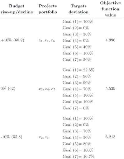 Table 8. The sensitivity analysis for the PPS problem. Budget rise-up/decline Projects portfolio Targets deviation Objectivefunction value +10% (68.2) z 3 ; x 4 ; x 5 Goal (1)= 100% 4.996Goal (2)= 0%Goal (3)= 30% Goal (4)= 0% Goal (5)= 40% Goal (6)= 100% G