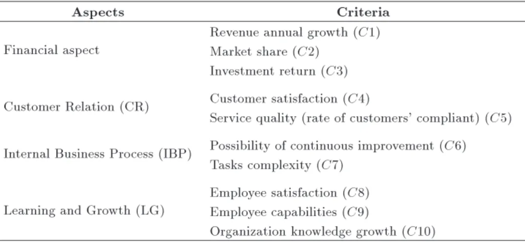 Table 2. Evaluation aspects of each criterion based on the BSC approach.